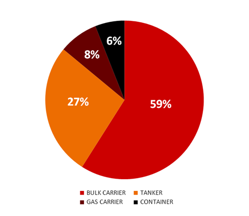 Ship Portfolio graph: BULK CARRIER-54% / TANKER-33% / GAS CARRIER-9% / CONTAINER-7%